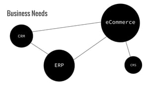 Business Needs
CRM
eCommerce
ERP CMS
 