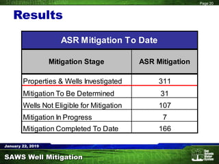 SAWS Well Mitigation Program | PPTX