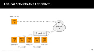 © 2018 Tigera, Inc. | Proprietary and Confidential
10
LOGICAL SERVICES AND ENDPOINTS
10
Pod
A
Pod
B
198.51.100.3/24
192.0.2.5/24
Pod
A’
Pod
A’’
Pod
A’’’
Pod
A’’’’
192.0.2.6/24
192.0.2.7/24
192.0.2.8/24
192.0.2.9/24
Service
A
Endpoints
172.16.0.5/24
VIP
 