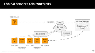© 2018 Tigera, Inc. | Proprietary and Confidential
12
LOGICAL SERVICES AND ENDPOINTS
12
Pod
A
Pod
B
198.51.100.3/24
192.0.2.5/24
Pod
A’
Pod
A’’
Pod
A’’’
Pod
A’’’’
192.0.2.6/24
192.0.2.7/24
192.0.2.8/24
192.0.2.9/24
Service
A
Endpoints
172.16.0.5/24
VIP
Load Balancer
(kube-proxy)
(Istio)
resource
 