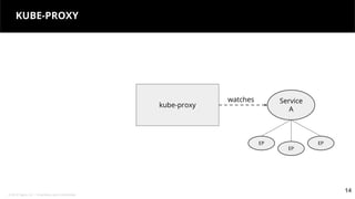 © 2018 Tigera, Inc. | Proprietary and Confidential
14
KUBE-PROXY
14
kube-proxy
Service
A
EP
EP
EP
watches
 
