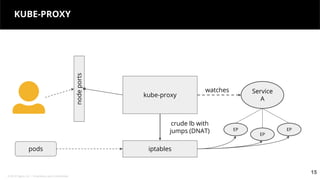 © 2018 Tigera, Inc. | Proprietary and Confidential
15
KUBE-PROXY
15
kube-proxy
Service
A
EP
EP
EP
watches
iptables
crude lb with
jumps (DNAT)
nodeports
pods
 