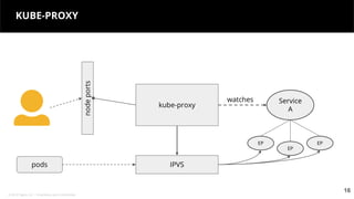 © 2018 Tigera, Inc. | Proprietary and Confidential
16
KUBE-PROXY
16
kube-proxy
Service
A
EP
EP
EP
watches
IPVS
nodeports
pods
 