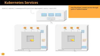 Kubernetes Services
Worker Y
IPb3IPb2IPb1
Worker X
IPx
IPa3IPa2IPa1
Master
kube
apiserver
kube
scheduler
kube
controller
manager
Etcd
Calico
CNI +
IPAM
IPy
Calico
CNI +
IPAM
kubelet kubelet
IPw
kubectl expose --namespace=ProjectPink deployment nginx --port=80
User/Developer creates service through
yaml or ‘kubectl expose’
 