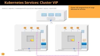 Kubernetes Services: Cluster VIP
Worker Y
IPb3IPb2IPb1
Worker X
IPx
IPa3IPa2IPa1
Master
kube
apiserver
kube
scheduler
kube
controller
manager
Etcd
Calico
CNI +
IPAM
IPy
Calico
CNI +
IPAM
kubelet kubelet
kube-proxy kube-proxy
N N
IPw
N
kubectl expose --namespace=ProjectPink deployment nginx --port=80
Cluster VIP assigned from IP range
allocated for services
 
