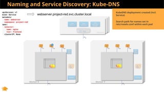 Naming and Service Discovery: Kube-DNS
Worker Y
IPb3IPb2IPb1
Worker X
IPx
IPa3IPa2IPa1
Master
kube
apiserver
kube
scheduler
kube
controller
manager
Etcd
Calico
CNI +
IPAM
IPy
Calico
CNI +
IPAM
kubelet kubelet
IPw
webserver.project-red.svc.cluster.local
KubeDNS deployment created (incl.
Service)
Search path for names set in
/etc/resolv.conf within each pod
 