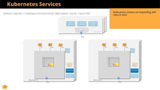 Kubernetes Services
Worker Y
IPb3IPb2IPb1
Worker X
IPx
IPa3IPa2IPa1
Master
kube
apiserver
kube
scheduler
kube
controller
manager
Etcd
Calico
CNI +
IPAM
IPy
Calico
CNI +
IPAM
kubelet kubelet
kube-proxy kube-proxy
N N
IPw
N
kubectl expose --namespace=ProjectPink deployment nginx --port=80
Kube-proxy creates corresponding NAT
rules in host
 