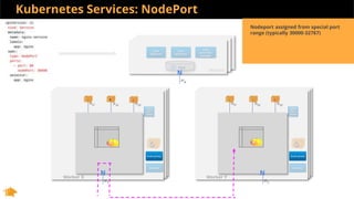 Kubernetes Services: NodePort
Worker Y
IPb3IPb2IPb1
Worker X
IPx
IPa3IPa2IPa1
Master
kube
apiserver
kube
scheduler
kube
controller
manager
Etcd
Calico
CNI +
IPAM
IPy
Calico
CNI +
IPAM
kubelet kubelet
kube-proxy kube-proxy
N N
IPw
N
Nodeport assigned from special port
range (typically 30000-32767)
 