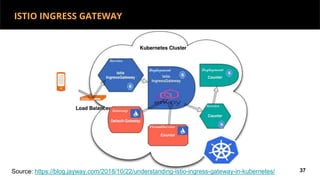 ISTIO INGRESS GATEWAY
37Source: https://blog.jayway.com/2018/10/22/understanding-istio-ingress-gateway-in-kubernetes/
 