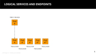 © 2018 Tigera, Inc. | Proprietary and Confidential
5
LOGICAL SERVICES AND ENDPOINTS
5
Pod
A
Pod
B
198.51.100.3/24
192.0.2.5/24
Pod
A’
Pod
A’’
Pod
A’’’
Pod
A’’’’
192.0.2.6/24
192.0.2.7/24
192.0.2.8/24
192.0.2.9/24
 