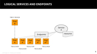 © 2018 Tigera, Inc. | Proprietary and Confidential
9
LOGICAL SERVICES AND ENDPOINTS
9
Pod
A
Pod
B
198.51.100.3/24
192.0.2.5/24
Pod
A’
Pod
A’’
Pod
A’’’
Pod
A’’’’
192.0.2.6/24
192.0.2.7/24
192.0.2.8/24
192.0.2.9/24
Service
A
Endpoints resource
 