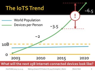World Population
Devices Devices
Internet per Person

50B
~6.5

!
25B
~3.5

12.5B
~2
10B
0

2003

2010

2015

2020

What will the next 25B Internet-connected devices look like?
HowToWeb 2013 / 21.11.13

Making a Great IoTS Product / © 2013 Christopher L Martin

[Source: Cisco]

8

 
