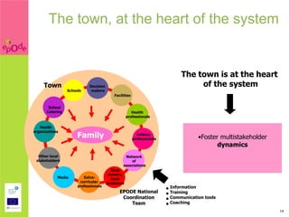 The town, at the heart of the system


                                                                               The town is at the heart
     Town                    Decision                                               of the system
                  Schools     makers
                                            Facilities


        School
       Catering                                        Health
                                                    professionals

   Health
organizations
                       Family                              Infancy
                                                         professionals                •Foster multistakeholder
                                                                                             dynamics
  Other local                                     Network
 stakeholders                                        of
                                                 associations
                                          Shop
                                         owners,
            Media         Extra-          local
                        curricular      producers
                       professionals
                                               EPODE National
                                                                         • Information
                                                                         • Training
                                                Coordination             • Communication tools
                                                   Team                  • Coaching
                                                                                                                 14
 
