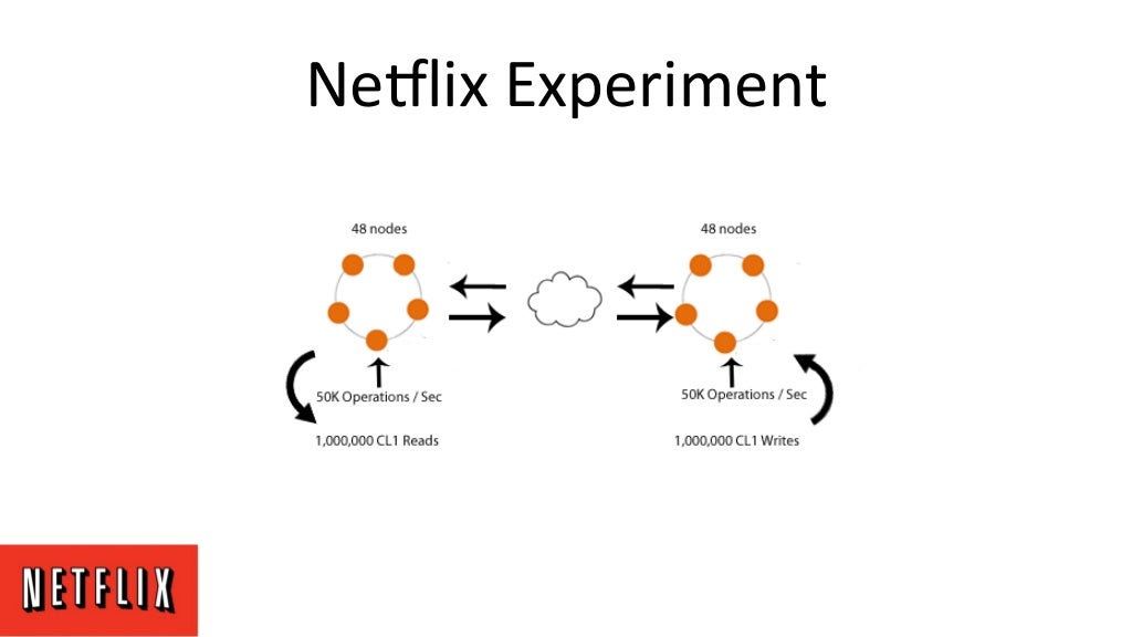 Cassandra Day SV 2014 A Netflix Experiment Eventual Consistency != H…