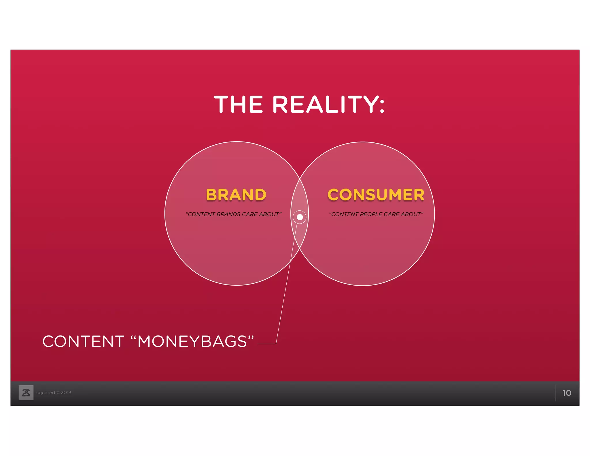 squared ©2013 10
BRAND CONSUMER
“CONTENT BRANDS CARE ABOUT”
CONTENT “MONEYBAGS”
THE REALITY:
“CONTENT PEOPLE CARE ABOUT”
 
