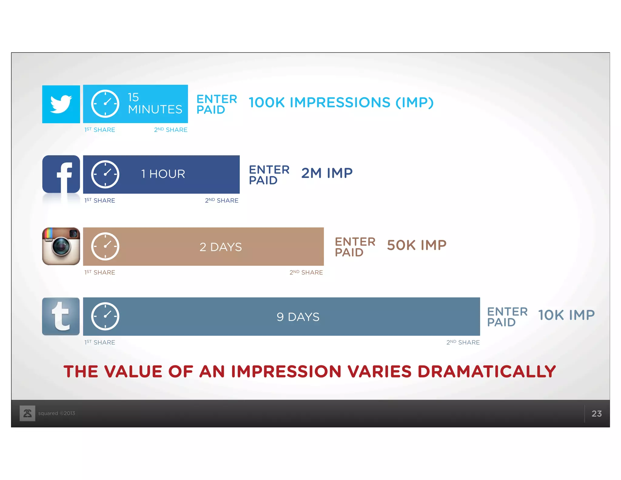 squared ©2013
THE VALUE OF AN IMPRESSION VARIES DRAMATICALLY
15
MINUTES
1ST SHARE 2ND SHARE
ENTER
PAID
100K IMPRESSIONS (IMP)
1 HOUR
1ST SHARE 2ND SHARE
ENTER
PAID
2M IMP
1ST SHARE 2ND SHARE
ENTER
PAID
50K IMP2 DAYS
1ST SHARE 2ND SHARE
ENTER
PAID
10K IMP9 DAYS
23
 
