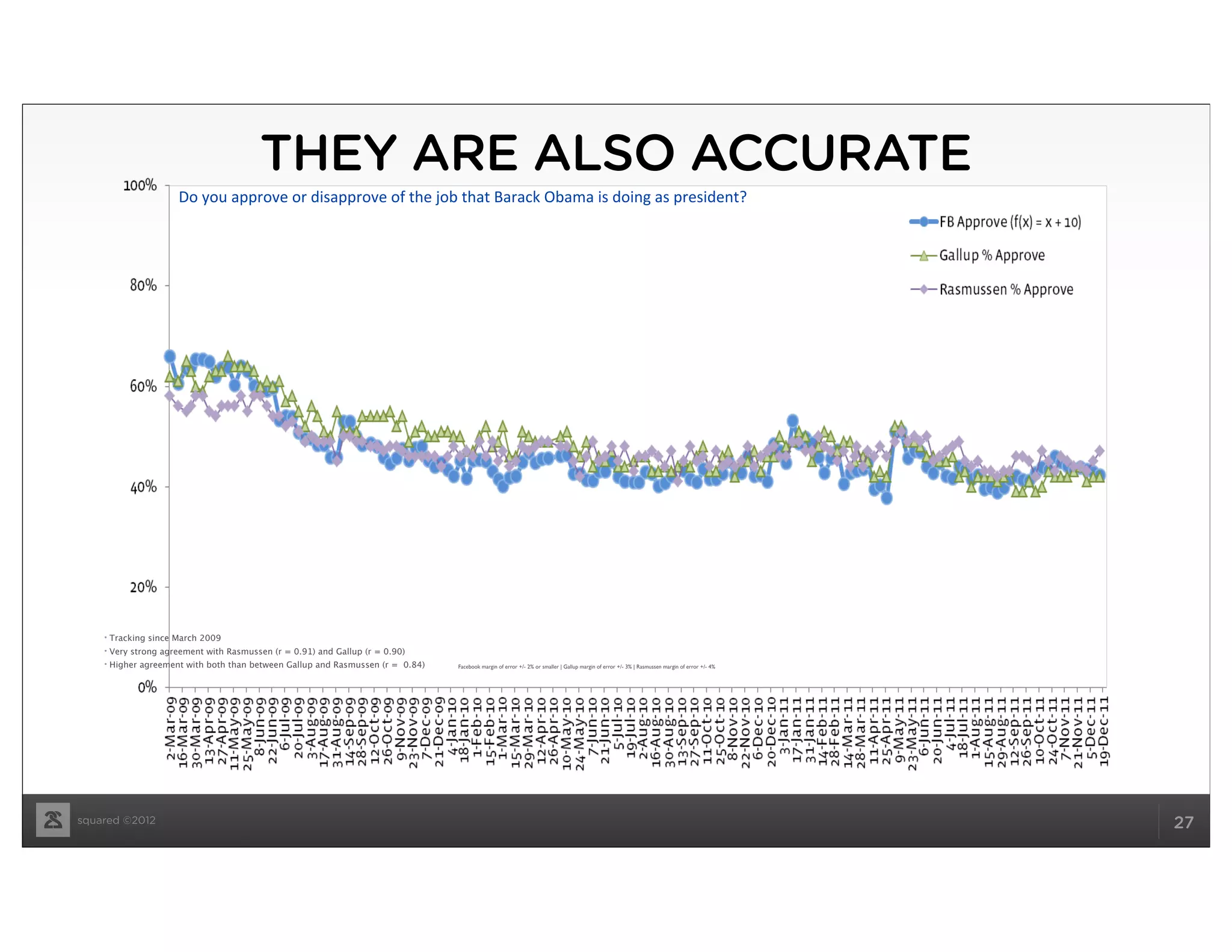 squared ©2012 27
• Tracking since March 2009
• Very strong agreement with Rasmussen (r = 0.91) and Gallup (r = 0.90)
• Higher agreement with both than between Gallup and Rasmussen (r = 0.84) Facebook margin of error +/- 2% or smaller | Gallup margin of error +/- 3% | Rasmussen margin of error +/- 4%
Do	
  you	
  approve	
  or	
  disapprove	
  of	
  the	
  job	
  that	
  Barack	
  Obama	
  is	
  doing	
  as	
  president?
THEY ARE ALSO ACCURATE
 