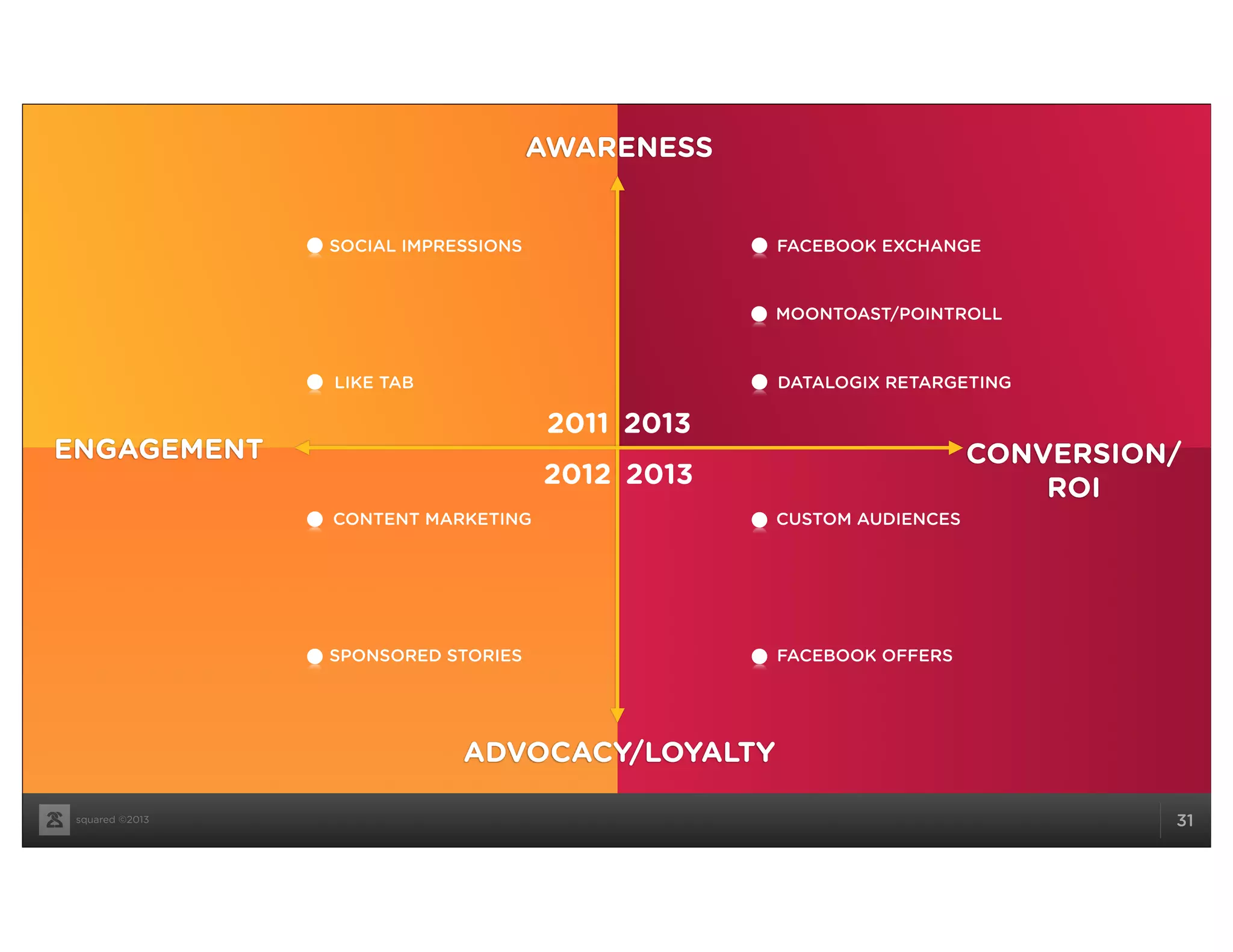 squared ©2013 31
SPONSORED STORIES
CONTENT MARKETING
LIKE TAB
SOCIAL IMPRESSIONS FACEBOOK EXCHANGE
DATALOGIX RETARGETING
CUSTOM AUDIENCES
FACEBOOK OFFERS
AWARENESS
CONVERSION/
ROI
ADVOCACY/LOYALTY
ENGAGEMENT
2011
2012
2013
2013
MOONTOAST/POINTROLL
 