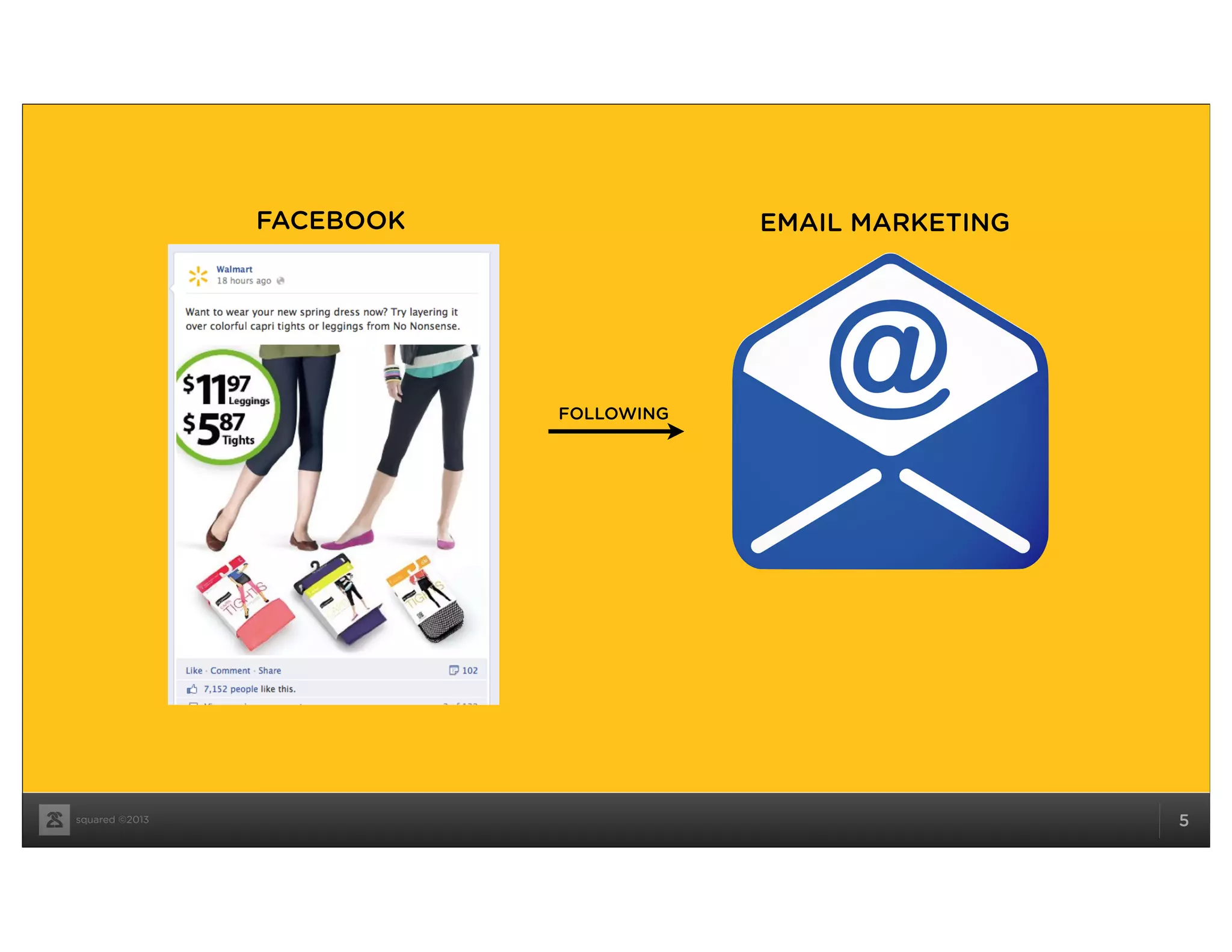 squared ©2013 5
FACEBOOK EMAIL MARKETING
FOLLOWING
 