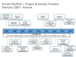EndPoint
Encryption
Implementation
Christy Shoffner – Project & Activity Timeline
February 2007 - Present
2007 2008 2009 2010 2011 2012 2013 2014 2015
Implemented
“Standard” Client
(PC) Selection
Process
Designed
“Standard” Image
& Certification
Process
Confidentiality
Watermark
Office 2007
Upgrade
ATLAS Machine
Translation w/
Server Dictionary
Blade Workstation
and Remote
Graphics
Implementation
Infra Operations
Managed Services
Feasibility
Operations
Managed Services
Implemented
Windows 7
Upgrade
Large PC
Replacement for
Designer
Mobile Device
Investigation & SFF
Laptops
BWS Lease
Replacement
McAfee ePO
Upgrade
ISD Change
Manager
(Process
Owner/Manager)
Internet Explorer
Upgrade /
Alternate Browser
Option
Microsoft O365
Planning,
Requirements,
Development
ISD Client PIC
(client systems, operating systems, software, peripherals, service delivery, standards, request fulfillment, end-user support)
ServiceNow
ITSM Process Plan,
tool requirements
 