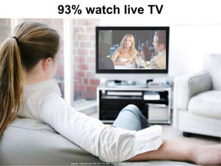 93% watch live TV




  Source: TVGuide.com Fall 2011 TV User Survey, October 2011; 5,897 Participants   33
 