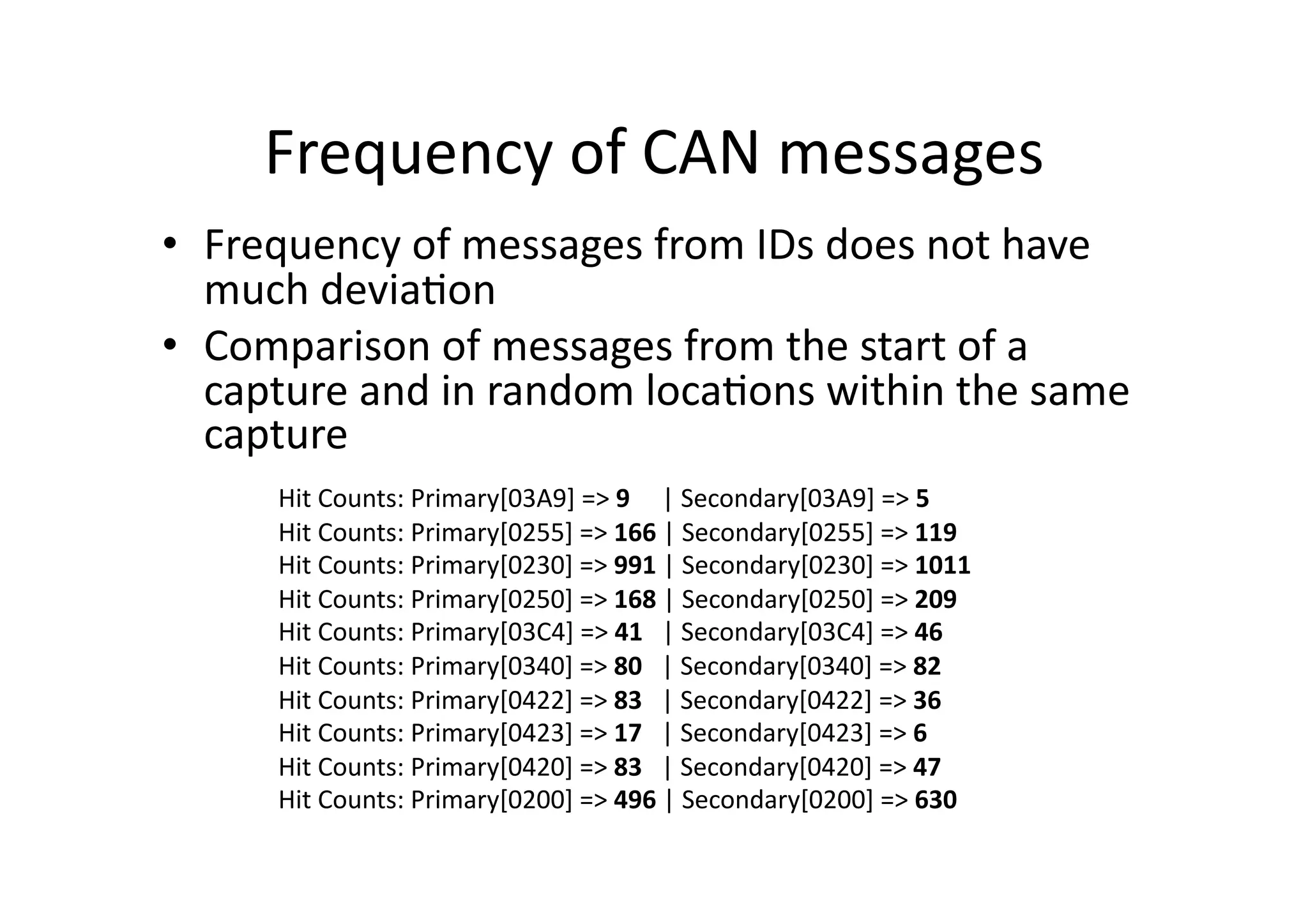 Frequency	
  of	
  CAN	
  messages	
  
•  Frequency	
  of	
  messages	
  from	
  IDs	
  does	
  not	
  have	
  
much	
  devia/on	
  
•  Comparison	
  of	
  messages	
  from	
  the	
  start	
  of	
  a	
  
capture	
  and	
  in	
  random	
  loca/ons	
  within	
  the	
  same	
  
capture	
  
Hit	
  Counts:	
  Primary[03A9]	
  =>	
  9	
  	
  	
  	
  	
  |	
  Secondary[03A9]	
  =>	
  5	
  
Hit	
  Counts:	
  Primary[0255]	
  =>	
  166	
  |	
  Secondary[0255]	
  =>	
  119	
  
Hit	
  Counts:	
  Primary[0230]	
  =>	
  991	
  |	
  Secondary[0230]	
  =>	
  1011	
  
Hit	
  Counts:	
  Primary[0250]	
  =>	
  168	
  |	
  Secondary[0250]	
  =>	
  209	
  
Hit	
  Counts:	
  Primary[03C4]	
  =>	
  41	
  	
  	
  |	
  Secondary[03C4]	
  =>	
  46	
  
Hit	
  Counts:	
  Primary[0340]	
  =>	
  80	
  	
  	
  |	
  Secondary[0340]	
  =>	
  82	
  
Hit	
  Counts:	
  Primary[0422]	
  =>	
  83	
  	
  	
  |	
  Secondary[0422]	
  =>	
  36	
  
Hit	
  Counts:	
  Primary[0423]	
  =>	
  17	
  	
  	
  |	
  Secondary[0423]	
  =>	
  6	
  
Hit	
  Counts:	
  Primary[0420]	
  =>	
  83	
  	
  	
  |	
  Secondary[0420]	
  =>	
  47	
  
Hit	
  Counts:	
  Primary[0200]	
  =>	
  496	
  |	
  Secondary[0200]	
  =>	
  630	
  
 