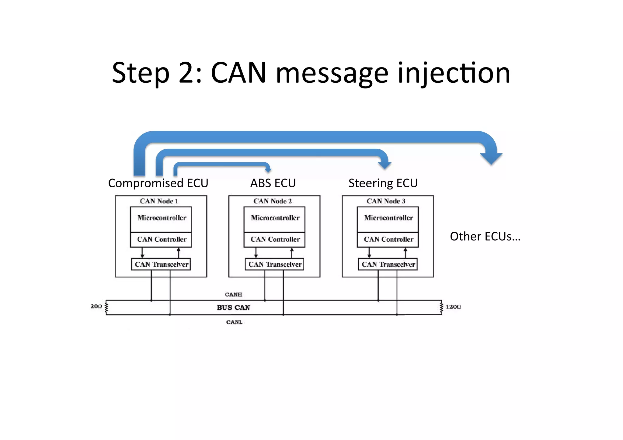 Step	
  2:	
  CAN	
  message	
  injec/on	
  
Compromised	
  ECU	
   ABS	
  ECU	
   Steering	
  ECU	
  
Other	
  ECUs…	
  
 