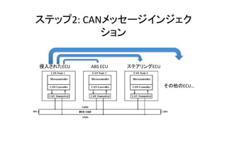 2:	
  CAN
	
  
ECU	
   ABS	
  ECU	
   ECU	
  
ECU…	
  
 