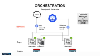 Chris Van Tuin
Chief Technologist, NA West / Silicon Valley
cvantuin@redhat.co
Web Database
role=web role=db role=web
replicas=1,  
role=db
replicas=2,  
role=web
ORCHESTRATION
Deployment, Declarative
Pods
Nodes
Services
Controller
Manager
&
Data Store
(etcd)
 