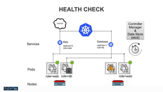 Chris Van Tuin
Chief Technologist, NA West / Silicon Valley
cvantuin@redhat.co
Web Database
replicas=1,  
role=db
replicas=2,  
role=web
HEALTH CHECK
Pods
Nodes
Services
role=web role=db role=web
Controller
Manager
&
Data Store
(etcd)
 