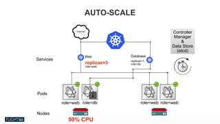 Chris Van Tuin
Chief Technologist, NA West / Silicon Valley
cvantuin@redhat.co
Pods
Nodes
Services
Web Database
replicas=1,  
role=dbreplicas=3  
role=web
AUTO-SCALE
50% CPU
role=web role=db role=web role=web
Controller
Manager
&
Data Store
(etcd)
 