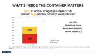 Chris Van Tuin
Chief Technologist, NA West / Silicon Valley
cvantuin@redhat.co
64% of official images in Docker Hub  
contain high priority security vulnerabilities
examples:
ShellShock (bash)
Heartbleed (OpenSSL)
Poodle (OpenSSL)
Source: Over 30% of Official Images in Docker Hub Contain High Priority Security Vulnerabilities, Jayanth Gummaraju, Tarun Desikan, and Yoshio Turner, BanyanOps,
May 2015 (http://www.banyanops.com/pdf/BanyanOps-AnalyzingDockerHub-WhitePaper.pdf)
WHAT’S INSIDE THE CONTAINER MATTERS
 