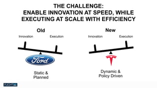 Chris Van Tuin
Chief Technologist, NA West / Silicon Valley
cvantuin@redhat.co
Static & 
Planned
Dynamic &  
Policy Driven
ExecutionInnovation
Old New
ExecutionInnovation
THE CHALLENGE:  
ENABLE INNOVATION AT SPEED, WHILE
EXECUTING AT SCALE WITH EFFICIENCY
 