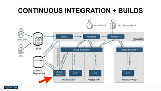 Chris Van Tuin
Chief Technologist, NA West / Silicon Valley
cvantuin@redhat.co
CONTINUOUS INTEGRATION + BUILDS
 