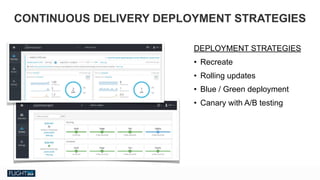 Chris Van Tuin
Chief Technologist, NA West / Silicon Valley
cvantuin@redhat.co
CONTINUOUS DELIVERY DEPLOYMENT STRATEGIES
DEPLOYMENT STRATEGIES
• Recreate
• Rolling updates
• Blue / Green deployment
• Canary with A/B testing
 