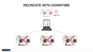 Chris Van Tuin
Chief Technologist, NA West / Silicon Valley
cvantuin@redhat.co
Version 1 Version 1Version 1
Version 1.2
`
Tests / CI
RECREATE WITH DOWNTIME
 
