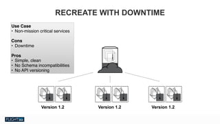 Chris Van Tuin
Chief Technologist, NA West / Silicon Valley
cvantuin@redhat.co
Version 1.2 Version 1.2Version 1.2
RECREATE WITH DOWNTIME
Use Case
• Non-mission critical services
Cons
• Downtime
Pros
• Simple, clean
• No Schema incompatibilities
• No API versioning
 