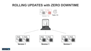 Chris Van Tuin
Chief Technologist, NA West / Silicon Valley
cvantuin@redhat.co
Version 1 Version 1Version 1
Version 1.2
`
Tests / CI
ROLLING UPDATES with ZERO DOWNTIME
 