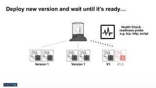 Chris Van Tuin
Chief Technologist, NA West / Silicon Valley
cvantuin@redhat.co
Deploy new version and wait until it’s ready…
Version 1 Version 1 V1.2
Health Check:
readiness probe
e.g. tcp, http, script
V1
 