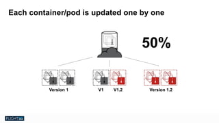 Chris Van Tuin
Chief Technologist, NA West / Silicon Valley
cvantuin@redhat.co
Each container/pod is updated one by one
Version 1.2
50%
Version 1 V1 V1.2
 