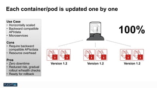 Chris Van Tuin
Chief Technologist, NA West / Silicon Valley
cvantuin@redhat.co
Each container/pod is updated one by one
Version 1.2Version 1.2Version 1.2
100%
Use Case
• Horizontally scaled
• Backward compatible
API/data
• Microservices
Cons
• Require backward
compatible APIs/data
• Resource overhead
Pros
• Zero downtime
• Reduced risk, gradual
rollout w/health checks
• Ready for rollback
 