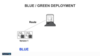 Chris Van Tuin
Chief Technologist, NA West / Silicon Valley
cvantuin@redhat.co
Version 1
BLUE / GREEN DEPLOYMENT
Route
BLUE
 
