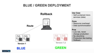 Chris Van Tuin
Chief Technologist, NA West / Silicon Valley
cvantuin@redhat.co
Version 1
BLUE / GREEN DEPLOYMENT
Rollback
Route
Version 1.2
BLUE GREEN
Use Case
• Self-contained micro
services (data)
Cons
• Resource overhead
• Data synchronization
Pros
• Low risk, never
change production
• No downtime
• Production like testing
• Rollback
 