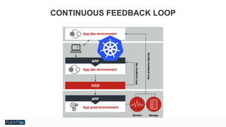 Chris Van Tuin
Chief Technologist, NA West / Silicon Valley
cvantuin@redhat.co
CONTINUOUS FEEDBACK LOOP
 