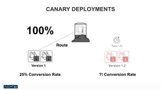 Chris Van Tuin
Chief Technologist, NA West / Silicon Valley
cvantuin@redhat.co
Version 1.2Version 1
100%
Tests / CI
Version 1.2
Route
25% Conversion Rate ?! Conversion Rate
CANARY DEPLOYMENTS
 