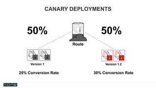 Chris Van Tuin
Chief Technologist, NA West / Silicon Valley
cvantuin@redhat.co
50% 50%
Version 1.2Version 1
Route
Version 1.2
25% Conversion Rate 30% Conversion Rate
CANARY DEPLOYMENTS
 