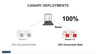 Chris Van Tuin
Chief Technologist, NA West / Silicon Valley
cvantuin@redhat.co
25% Conversion Rate
100%
Version 1 Version 1.2
Route
Version 1.2
30% Conversion Rate
CANARY DEPLOYMENTS
 