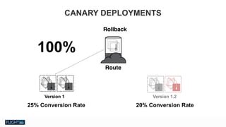 Chris Van Tuin
Chief Technologist, NA West / Silicon Valley
cvantuin@redhat.co
Version 1.2Version 1
100%
Route
Rollback
25% Conversion Rate 20% Conversion Rate
CANARY DEPLOYMENTS
 