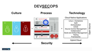 Chris Van Tuin
Chief Technologist, NA West / Silicon Valley
cvantuin@redhat.co
DEVSECOPS
+ +
Security
DEV
QA OPS
Culture Process Technology
Linux + Containers
IaaS
Orchestration
CI/CD
Source Control Management
Collaboration
Build and Artifact Management
Testing
Frameworks
Cloud Native Applications
Hybrid Cloud
OpenSource
 