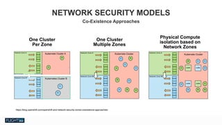 Chris Van Tuin
Chief Technologist, NA West / Silicon Valley
cvantuin@redhat.co
NETWORK SECURITY MODELS
Co-Existence Approaches
One Cluster
Multiple Zones
Kubernete Cluster
Physical Compute  
isolation based on  
Network Zones
Kubernete Cluster
One Cluster
Per Zone
Kubernete Cluster B
Kubernete Cluster A
Kubernetes Cluster B
C
D
https://blog.openshift.com/openshift-and-network-security-zones-coexistence-approaches/
 